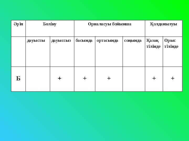 Әріп Бөліну Орналасуы бойынша Қолданылуы дауысты дауыссыз басында ортасында соңында Қазақ тілінде Орыс тілінде Б + + + +