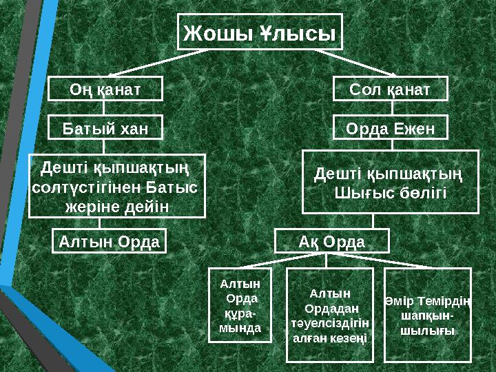 Жошы Ұлысы Оң қанат Батый хан Дешті қыпшақтың солтүстігінен Батыс жеріне дейін Алтын Орда Сол қанат Орда Ежен Дешті қыпшақтың