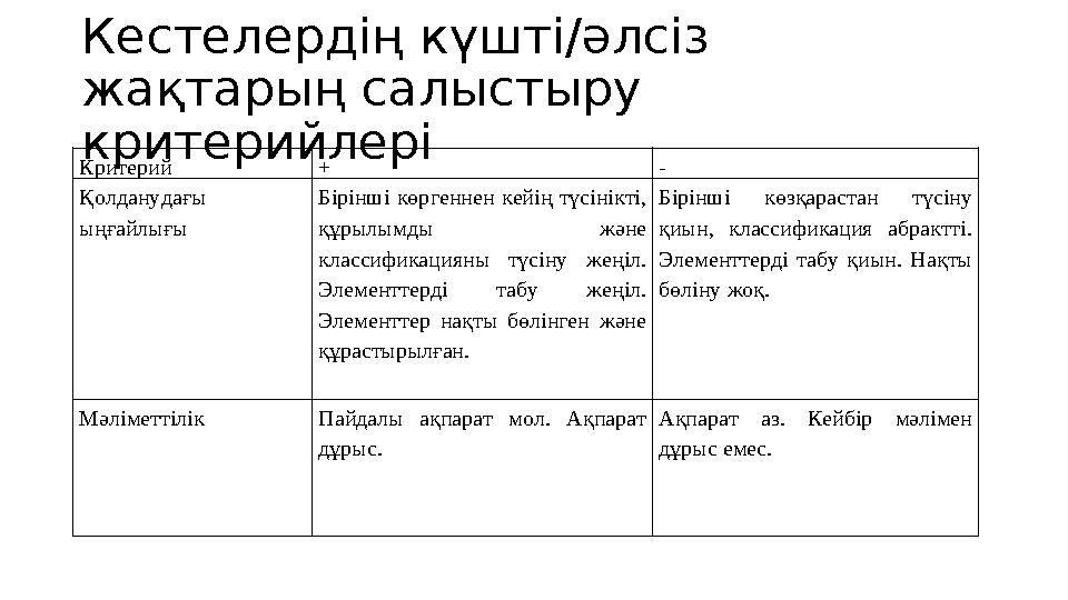 Кестелердің күшті/әлсіз жақтарың салыстыру критерийлері Критерий + - Қолданудағы ыңғайлығы Бірінші көргеннен кейің түсінік