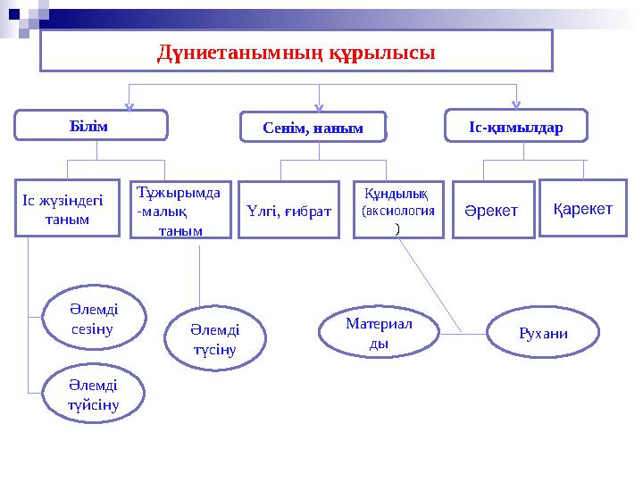 Дүниетанымның құрылысы Білім Сенім, наным Іс-қимылдар Іс жүзіндегі таным Тұжырымда -малық таным Үлгі, ғибрат Құндылық (аксиол