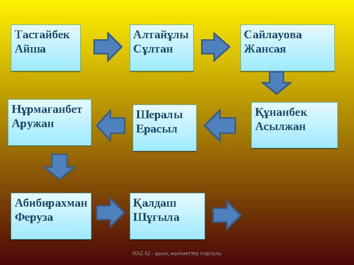 Тастайбек Айша Алтайұлы Сұлтан Сайлауова Жансая Құнанбек АсылжанШералы ЕрасылНұрмағанбет Аружан Абибирахман Феруза Қалдаш