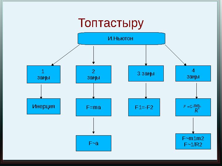 Топтастыру И.Ньютон 1 заңы 2 заңы 3 заңы 4 заңы Инерция F=ma F1=-F2 F~a F~m1m2 F~1/R2R m m G F 22 1 