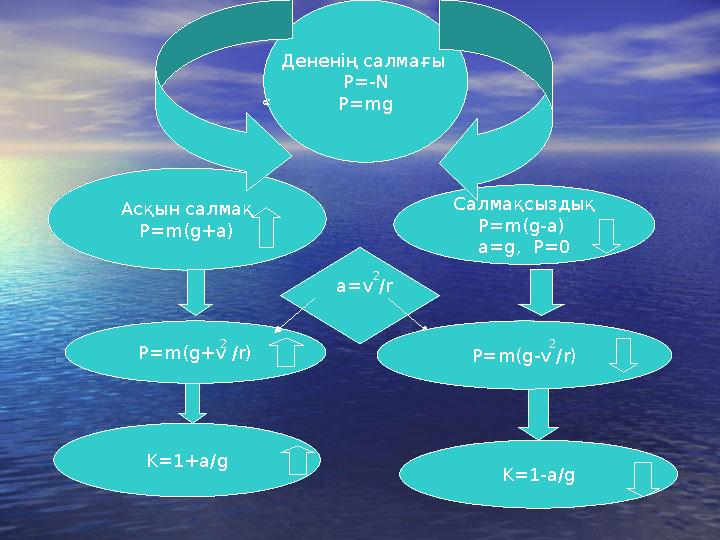 Дененің салмағы P=-N P=mg K=1+a/gAc қын салмақ P=m(g+a) Салмақсыздық P=m(g-a) а =g, P=0 P=m(g+v / r)2 a=v / r2 a=v /