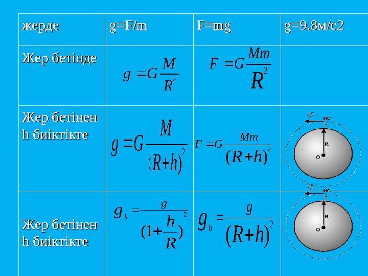 жердежерде g=F/mg=F/m F=mgF=mg g=9.8g=9.8 м/с2м/с2 Жер бетіндеЖер бетінде Жер бетінен Жер бетінен hh биіктікте биіктікте Жер б