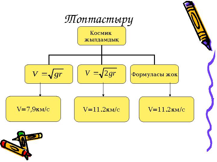 Топтастыру Космик жылдамдық Формуласы жокgr V  V=7,9 км/с V=11.2 км/с V=11.2 км/с gr V 2 