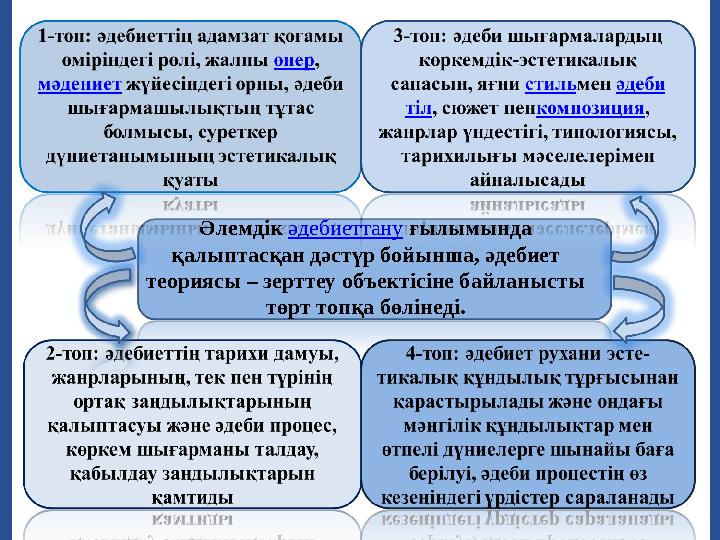 Әлемдік әдебиеттану ғылымында қалыптасқан дәстүр бойынша, әдебиет теориясы – зерттеу объектісіне байланысты төрт топқа бөлі