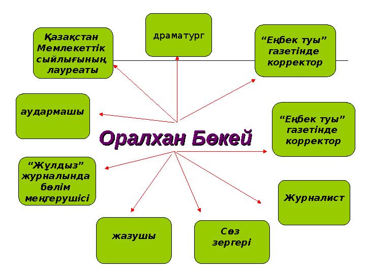 Оралхан БөкейОралхан Бөкей драматург “ Еңбек туы” газетінде корректор жазушыаудармашы “ Жұлдыз” журналында бөлім меңгерушіс