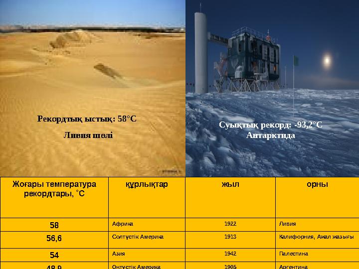 Рекорд тық ыстық : 58 ° С Ливия шөлі Суы қтық рекорд : -93,2 ° С Антарктида Жоғары температура рекордтары, ˚С құрлықтар жыл о