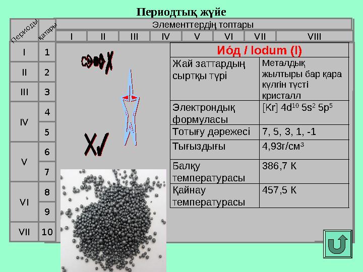 Периодтық жүйе Элементтердің топтары I IIIII VIIIIV V VI VII II I III VII VI VIV 21 3 4 5 6 7Периоды қатары 98 10 И о Iд / Iod