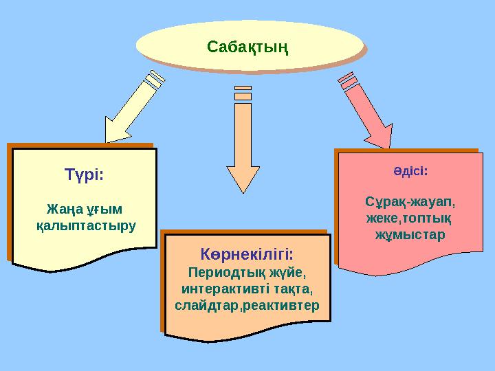 Сабақтың Түрі: Жаңа ұғым қалыптастыру Түрі: Жаңа ұғым қалыптастыру Көрнекілігі: Периодтық жүйе, интерактивті тақта, слайдта