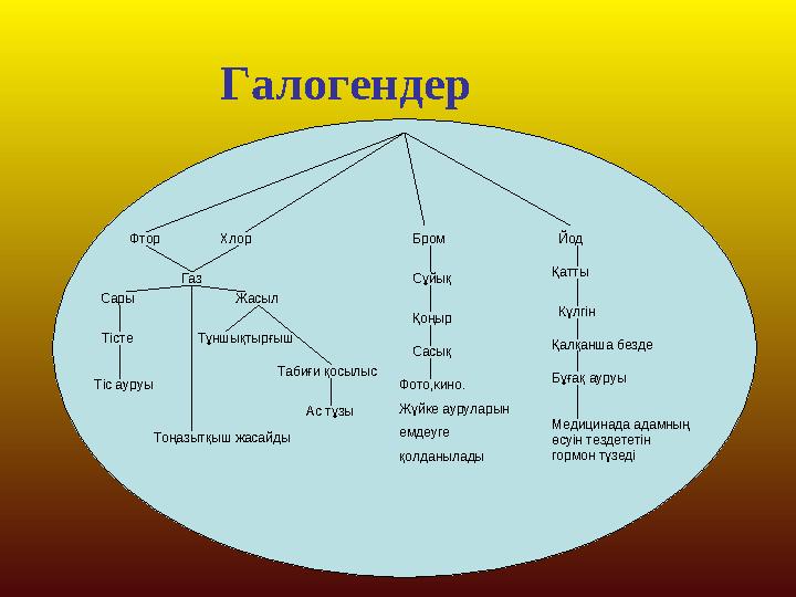 Галогендер Фтор Хлор Газ Сары Жасыл Тісте Тоңазытқыш жасайды Табиғи қосылыс Тіс ауруы Тұншықтырғыш Бром Йод Сұйық Қатты Қо
