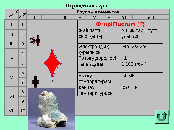 Периодтық жүйе Группы элементов I IIIII VIIIIV V VI VII II I III VII VI VIV 21 3 4 5 6 7Периоды Ряды 98 10 Фтор/Fluorum (F) Жай