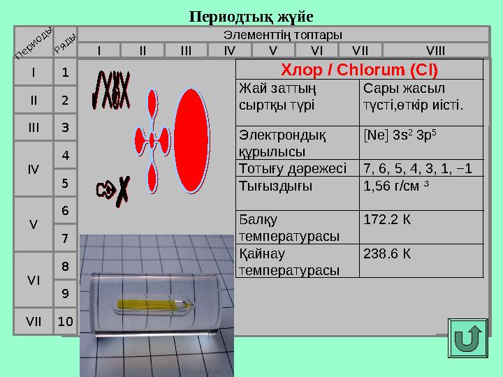Периодтық жүйе Элементтің топтары I IIIII VIIIIV V VI VII II I III VII VI VIV 21 3 4 5 6 7Периоды Ряды 98 10 Хлор / Chlorum (Cl