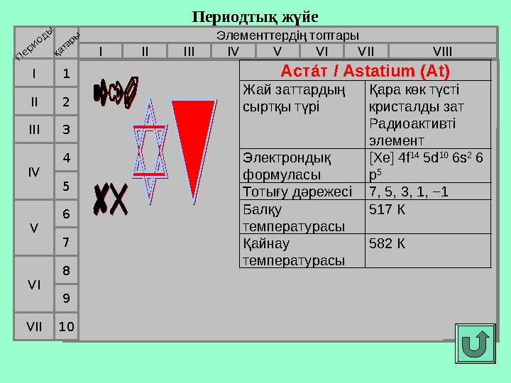 Периодтық жүйе Элементтердің топтары I IIIII VIIIIV V VI VII II I III VII VI VIV 21 3 4 5 6 7Периоды қатары 98 10 Аст аIт / As