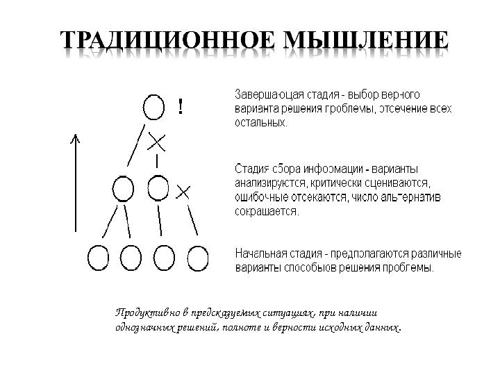 Продуктивно в предсказуемых ситуациях, при наличии однозначных решений, полноте и верности исходных данных.