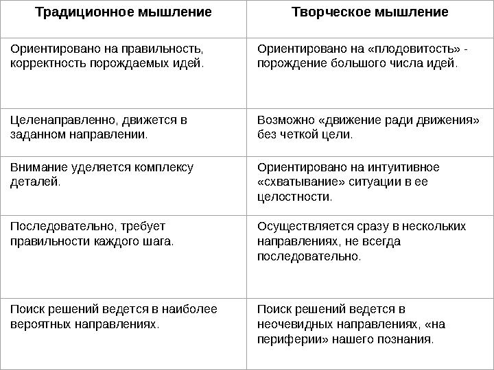 Традиционное мышление Творческое мышление Ориентировано на правильность, корректность порождаемых идей. Ориентировано на «плодо