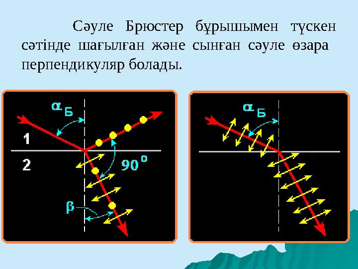 Сәуле Брюстер бұрышымен түскен сәтінде шағылған және сынған сәуле өзара перпендикуляр болады.