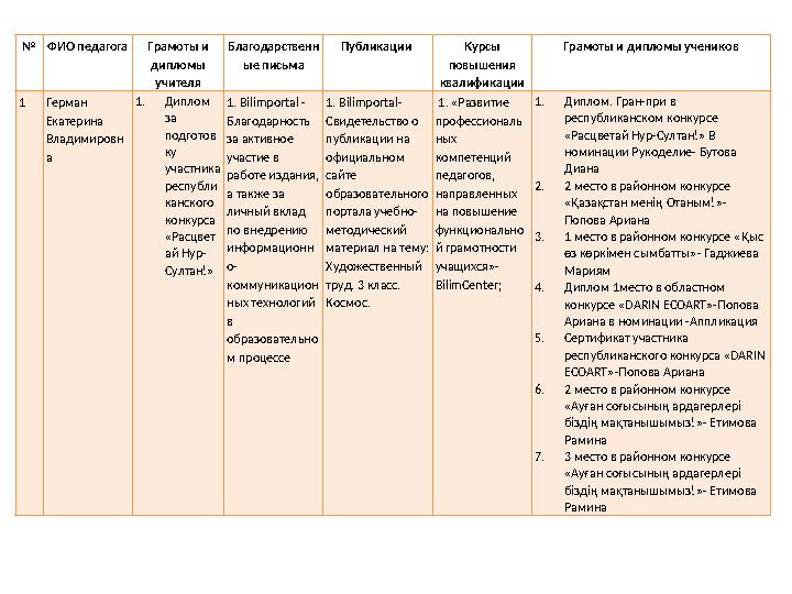 № ФИО педагога Грамоты и дипломы учителя Благодарственн ые письма Публикации Курсы повышения квалификации Грамоты и дипломы