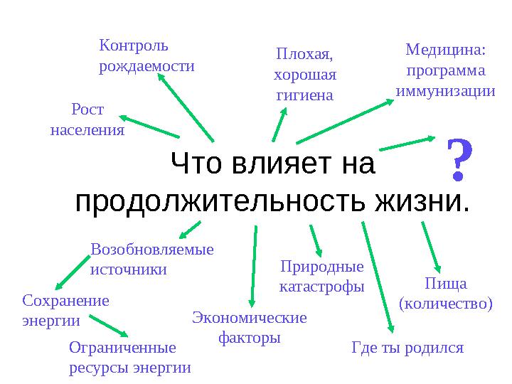 Что влияет на продолжительность жизни. Сохранение энергии Возобновляемые источники Ограниченные ресурсы энергии Рост нас