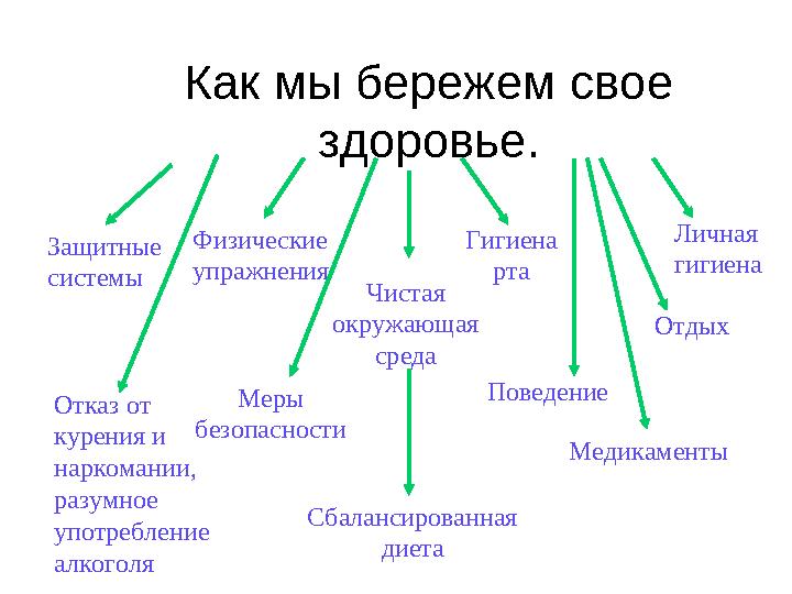 Как мы бережем свое здоровье. Чистая окружающая среда Сбалансированная диетаОтказ от курения и наркомании, разумное у