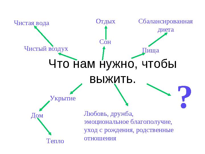 Что нам нужно, чтобы выжить.Чистый воздухЧистая вода СонОтдых ПищаСбалансированная диета Укрытие Дом Тепло Любовь, дружба,