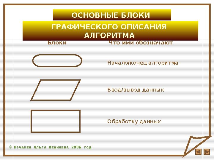 © Нечаева Ольга Ивановна 2006 год ОСНОВНЫЕ БЛОКИ Начало/конец алгоритма Обработку данныхВвод/вывод данныхГРАФИЧЕСКОГО ОПИСАН