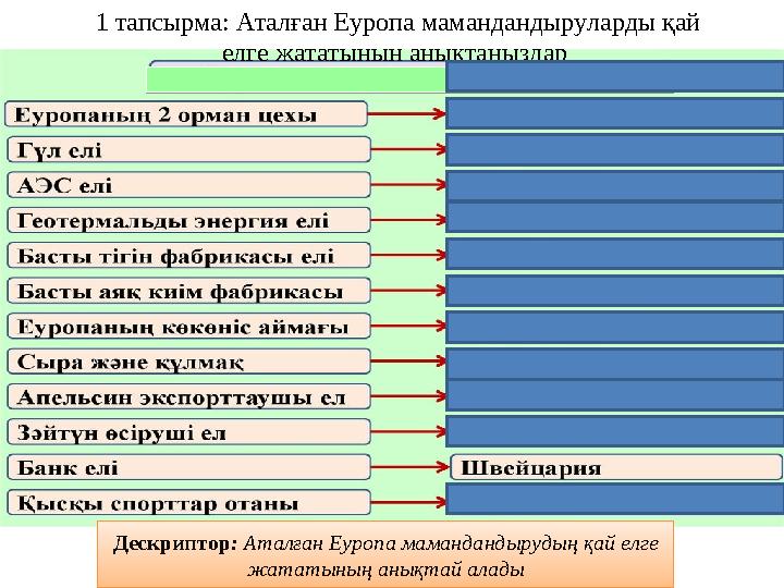 1 тапсырма: Аталған Еуропа мамандандыруларды қай елге жататынын анықтаңыздар Дескриптор : Аталған Еуропа мамандандырудың қай