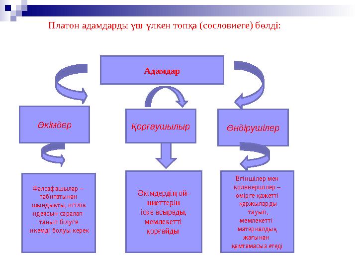 Платон адамдарды үш үлкен топқа (сословиеге) бөлді: Адамдар Әкімдер Қорғаушылыр Өндірушілер Фәлсафашылар – табиғатынан шындық