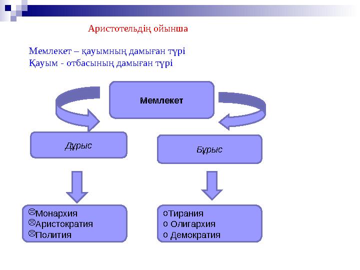 Аристотельдің ойынша Мемлекет – қауымның дамыған түрі Қауым - отбасының дамыған түрі Дұрыс Мемлекет Бұрыс  Монархия  Аристок