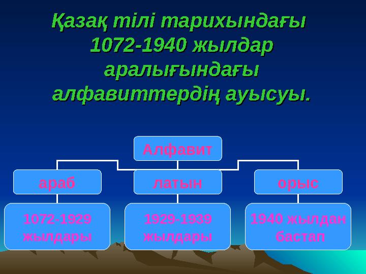 Қазақ тілі тарихындағы Қазақ тілі тарихындағы 1072-1940 жылдар 1072-1940 жылдар аралығындағыаралығындағы алфавиттердің ауысуы.