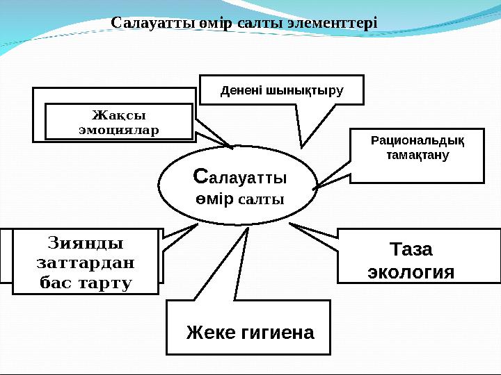 С алауатты өмір салтыДенені шынықтыру Жақсы эмоциялар Зиянды заттардан бас тарту Жеке гигиена Таза экология Рациональдық