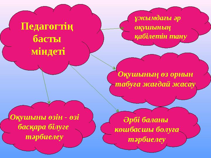 Педагогтің басты міндеті ұжымдағы әр оқушының қабілетін тану Оқушының өз орнын табуға жағдай жасау Әрбі баланы көшбасшы болу