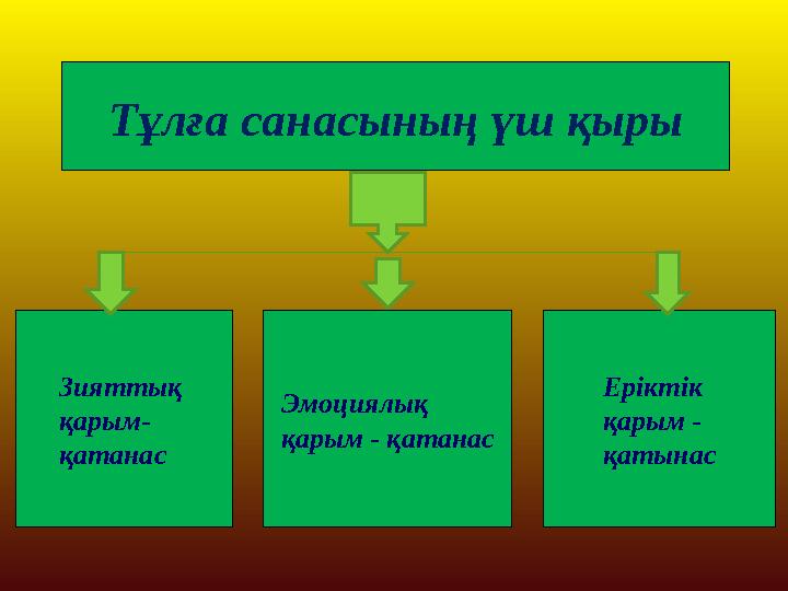 Тұлға санасының үш қыры Зияттық қарым- қатанас Эмоциялық қарым - қатанас Еріктік қарым - қатынас