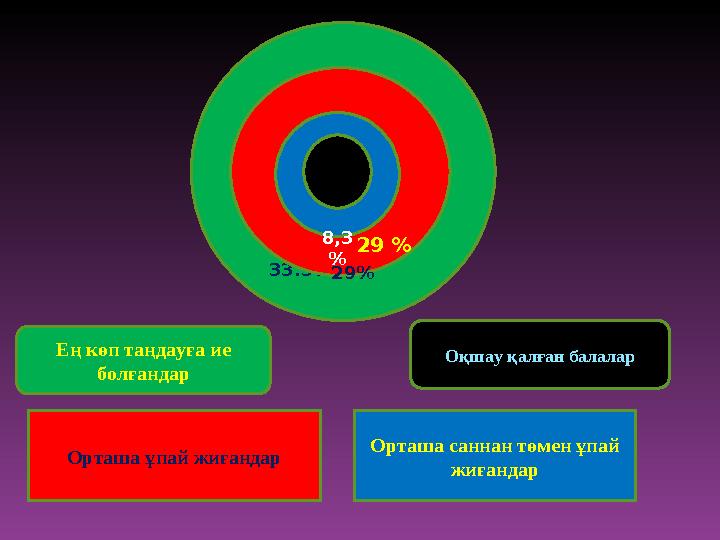 Ең көп таңдауға ие болғандар Орташа ұпай жиғандар Орташа саннан төмен ұпай жиғандар 33.3% 29 %