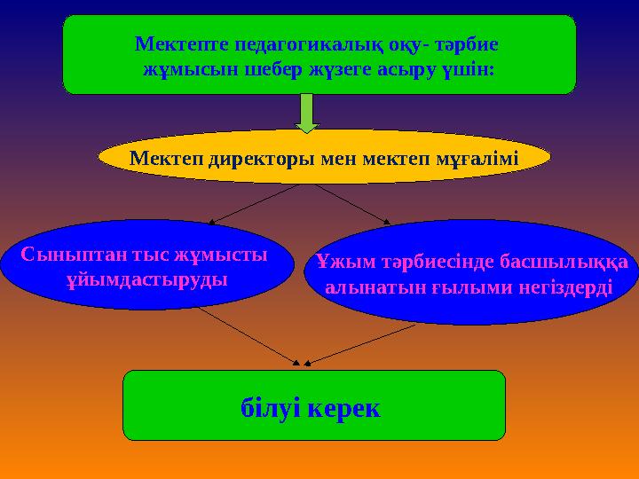 Мектепте педагогикалық оқу - тәрбие жұмысын шебер жүзеге асыру үшін: Мектеп директоры мен мектеп мұғалімі білуі керек Сыныптан