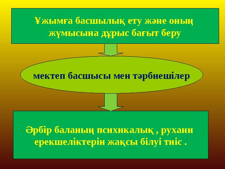 Ұжымға басшылық ету және оның жүмысына дұрыс бағыт беру мектеп басшысы мен тәрбиешілер Әрбір баланың психикалық , рухани ерекш