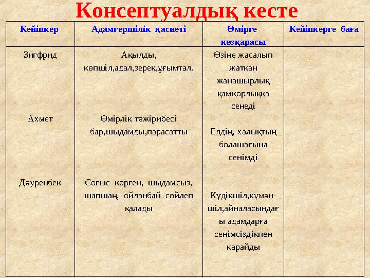 Консептуалдық кесте Кейіпкер Адамгершілік қасиеті Өмірге көзқарасы Кейіпкерге баға Зигфрид Ахмет Дәуренбек Ақылды, көпшіл,