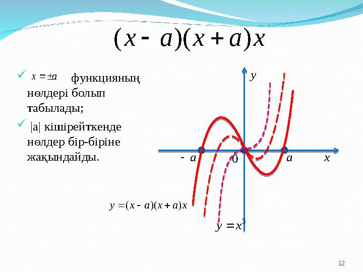  функцияның нөлдері болып табылады;  |a| кішірейткенде нөлдер бір-біріне жақындайды.x a x a x ) )( (   a