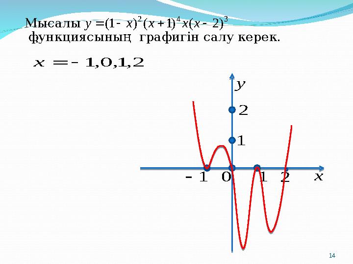 функциясының графигін салу керек.3 4 2 ) 2 ( ) 1 ( ) 1(     x x x x yМысалы : 2 , 1, 0 , 1   x x y 0 1 1  2 1