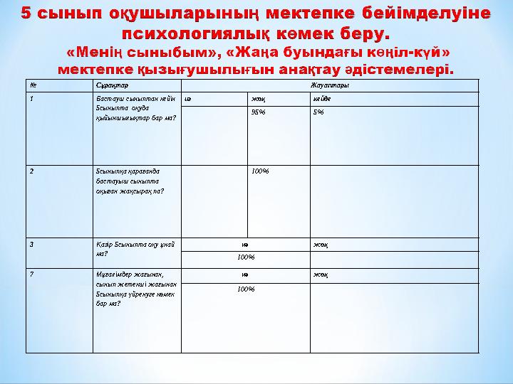 № Сұрақтар Жауаптары 1 Бастауш сыныптан кейін 5сыныпта оқуда қыйыншылықтар бар ма? иә жоқ кейде 95 % 5 % 2 5сыныпқа қараған