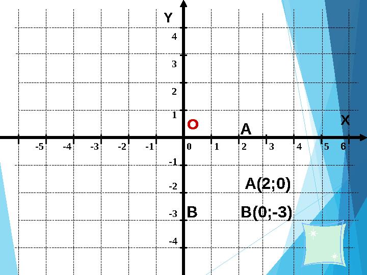 0 1 2 3 4 5-5 -4 -3 -2 -1 -1 -2 -3 -4 1234Y О X 6А А(2;0) В В(0;-3)