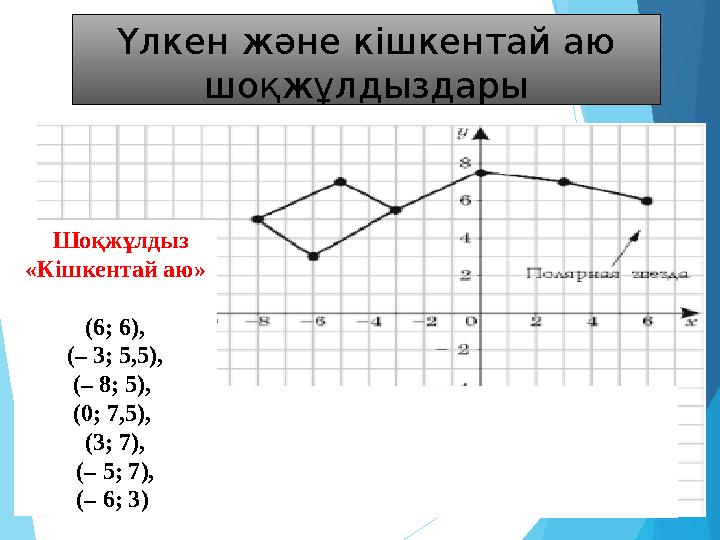 Үлкен және кішкентай аю шоқжұлдыздары Шоқжұлдыз «Кішкентай аю» (6; 6), (– 3; 5,5), (– 8; 5), (0; 7,5), (3; 7), (– 5; 7