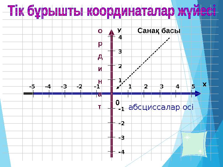 1 2 3 4 5-1-2-3-4-5 Х абсциссалар осі1234 -1 -2 -3 -4У о р д и н а т 0 Санақ басы