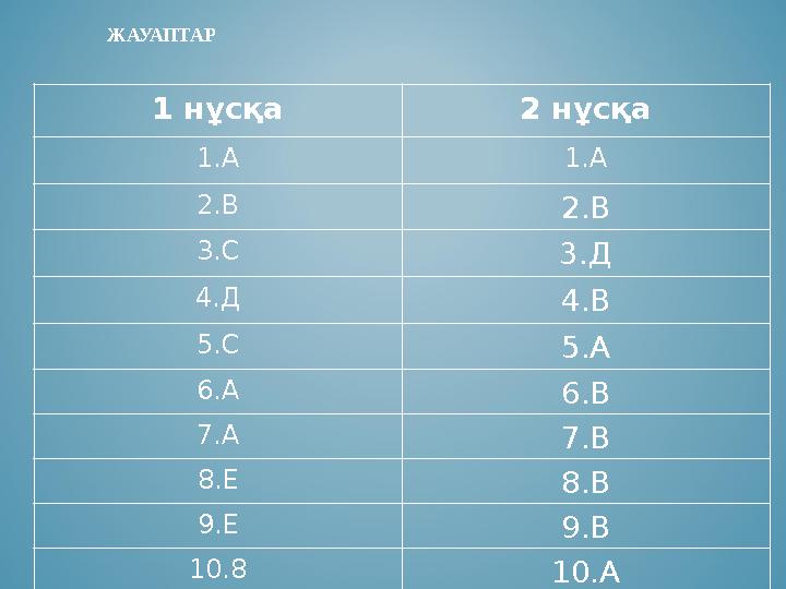 ЖАУАПТАР 1 нұсқа 2 нұсқа 1.А 1.А 2.В 2.В 3.С 3.Д 4.Д 4.В 5.С 5.А 6.А 6.В 7.А 7.В 8.Е 8.В 9.Е 9.В 10.8 10.А ЖАУАПТАР 1 нұсқа 2 нұсқа 1.А 1.А 2.В 2.В 3.С 3.Д 4.Д 4.В 5.С 5.А 6.А 6.В 7.А 7.В 8.Е 8.В 9.Е 9.В 10.8 10.А