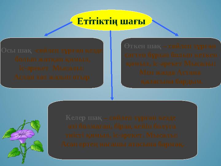 Етітіктің шағы Өткен шақ – сөйлеп тұрған сәттен бұрын болып кеткен қимыл, іс-әрекет Мысалы: Мен жазда Астана қаласына ба Етітіктің шағы Өткен шақ – сөйлеп тұрған сәттен бұрын болып кеткен қимыл, іс-әрекет Мысалы: Мен жазда Астана қаласына ба
