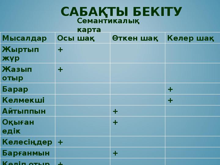 САБАҚТЫ БЕКІТУ Мысалдар Осы шақ Өткен шақ Келер шақ Жыртып жүр + Жазып отыр + Барар + Келмекші + Айтыппын + Оқыған едік + Кел САБАҚТЫ БЕКІТУ Мысалдар Осы шақ Өткен шақ Келер шақ Жыртып жүр + Жазып отыр + Барар + Келмекші + Айтыппын + Оқыған едік + Кел