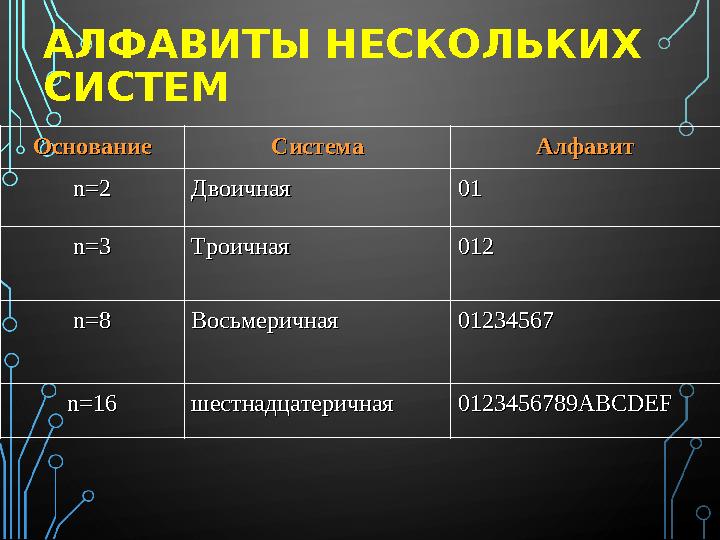 АЛФАВИТЫ НЕСКОЛЬКИХ СИСТЕМ ОснованиеОснование СистемаСистема АлфавитАлфавит n=2n=2 ДвоичнаяДвоичная 0101 n=3n=3 ТроичнаяТроична