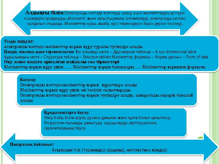 Алдыңғы білім: Электронды кестеде есептерді шешу үшін мәліметтердің әр түрлі пішімдерін қолдануды, абсолютті және салыстырмалы