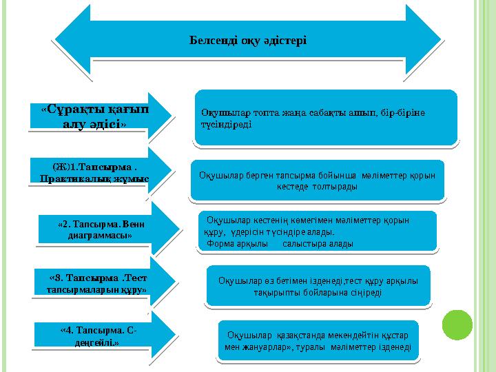 Белсенді оқу әдістері «Сұрақты қағып алу әдісі» Оқушылар топта жаңа сабақты ашып, бір-біріне түсіндіреді . (Ж)1.Тапсырма . П