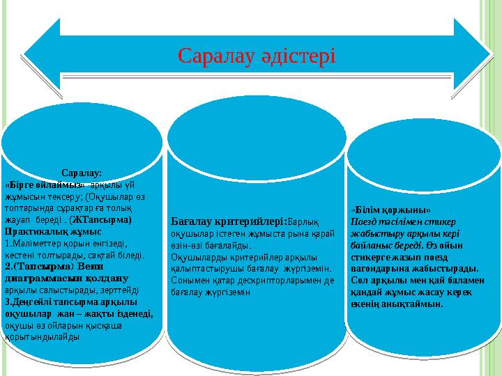 Саралау: « Бірге ойлаймыз» арқылы үй жұмысын тексеру; (Оқушылар өз топтарында сұрақтар ға толық жауап береді . ( ЖТапсыр